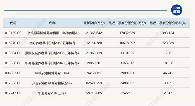 环比下降19只目标基金近一个季度份额减少超5000万份九游会j9入口登录新版养老星球 养老目标基金规模季度(图5)