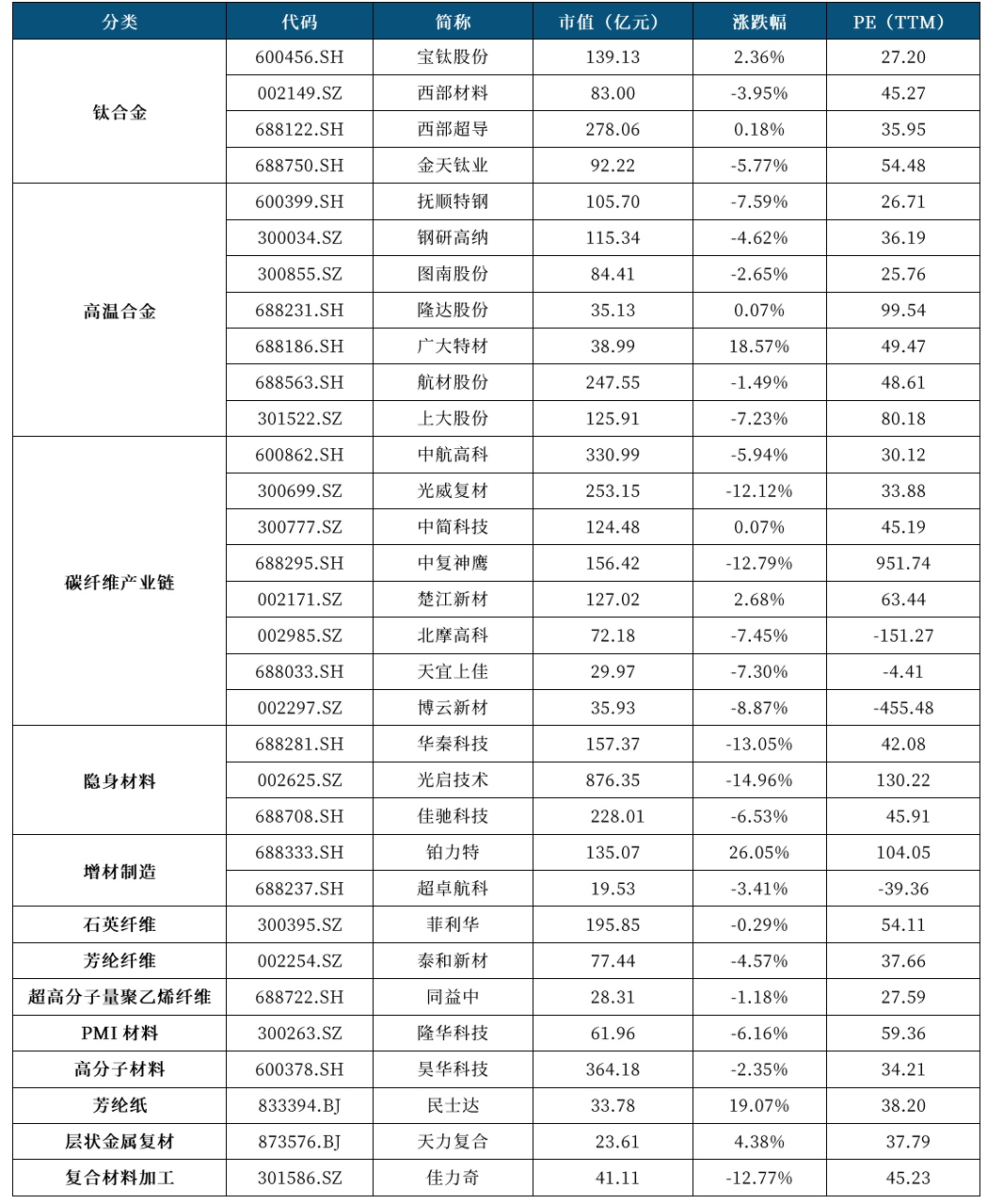 料：大飞机国产替代迫在眉睫海外增材制造应用持续拓展j9九游会入口首页【中航证券军工】2月月报 军工材(图2)