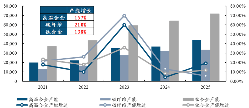 料：大飞机国产替代迫在眉睫海外增材制造应用持续拓展j9九游会入口首页【中航证券军工】2月月报 军工材(图7)